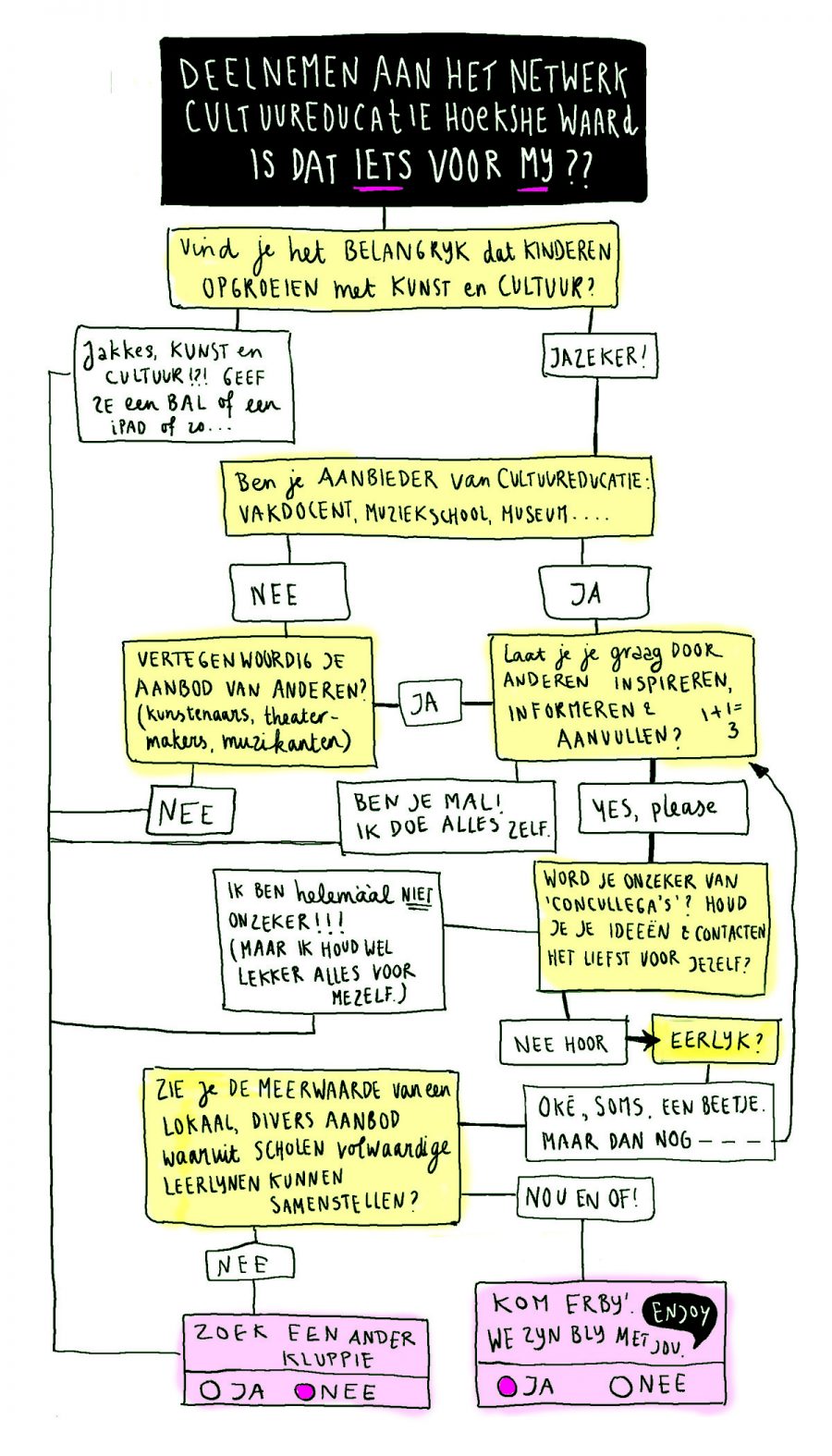 flowchart deelnemers CEHW1